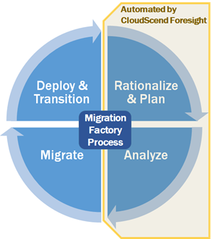 Migration Factory