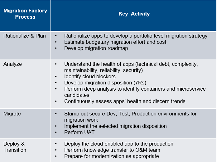 Migration Factory Process