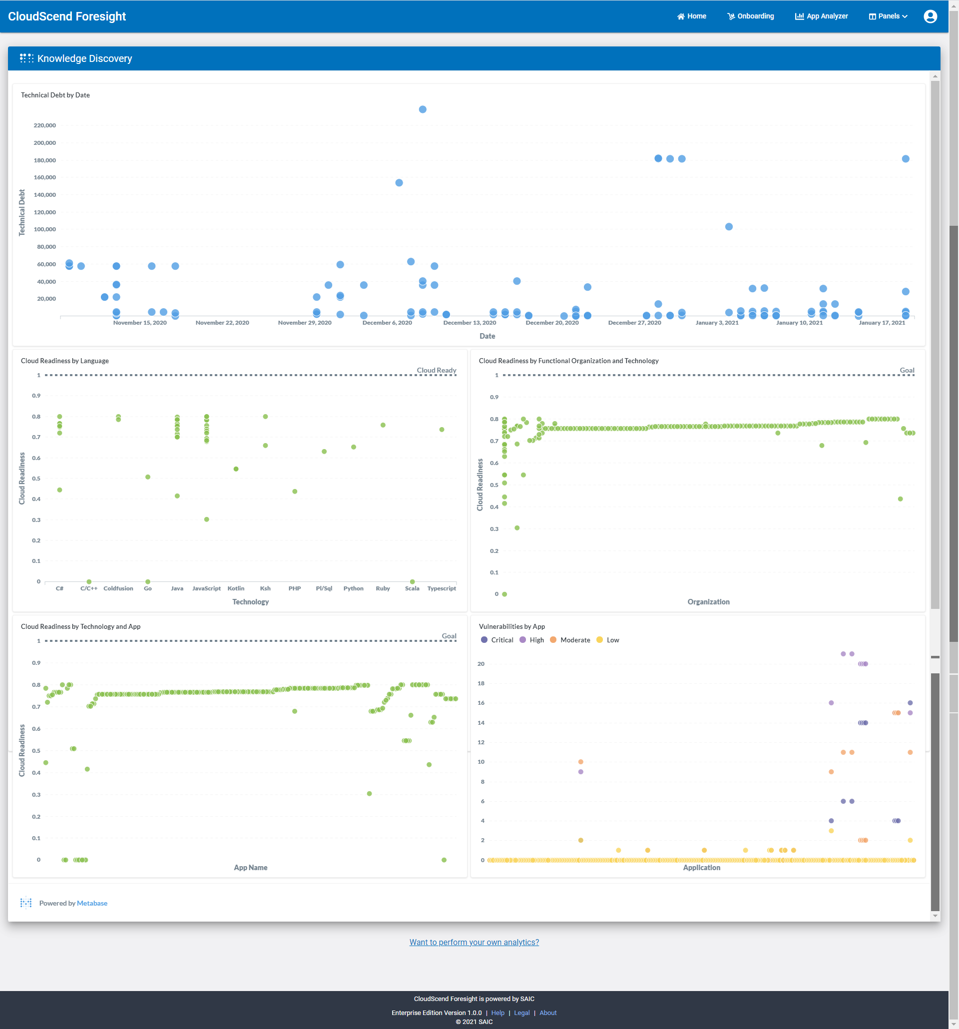 CloudScend Foresight Analytics Dashboard